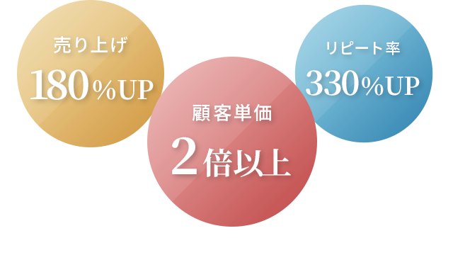 売り上げ180％UP 顧客単価2倍以上 リピート率330％UP