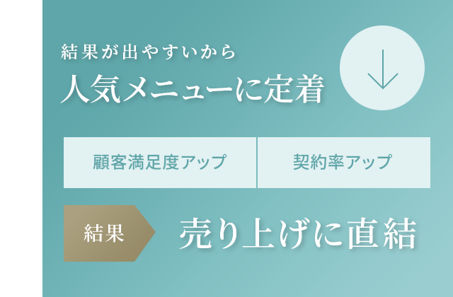 結果が出やすいから人気メニューに定着⇒売り上げに直結