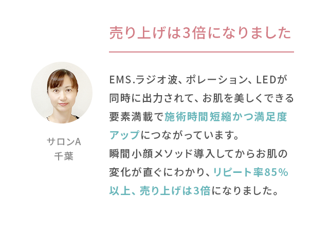 売り上げは3倍になりました